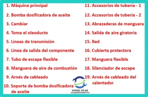 Diagrama esquemático del calentador de aire, máquina principal, bomba dosificadora de aceite, interruptor, tubería de aceite, líneas de transmisión, línea de salida de componentes, tubo de escape flexible, manguera de aire de combustión, arnés de cableado, soporte de la bomba dosificadora de aceite, accesorios de tubería, abrazaderas de manguera, salida de aire giratoria, rejilla, cubierta protectora, manguera flexible, silenciador de escape, arnés de cableado del calentador